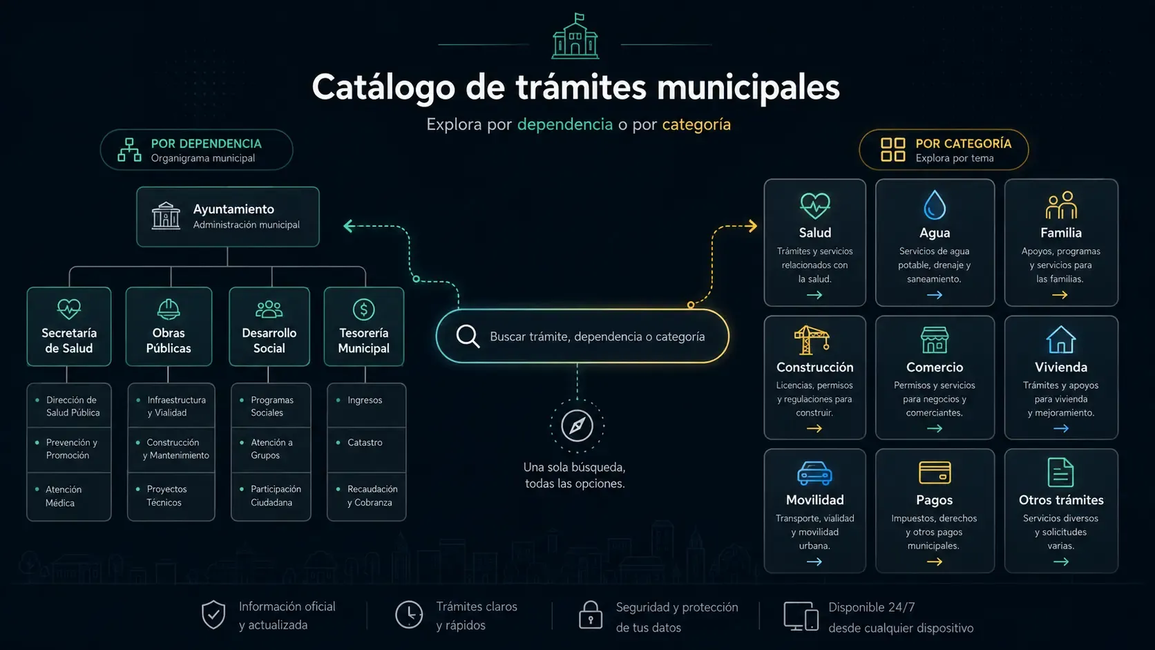 Diagrama de un catálogo de trámites municipales: a la izquierda un organigrama de secretarías y dependencias, a la derecha una rejilla de categorías temáticas como salud, agua, familia y construcción, y entre ambos un buscador que conecta las dos estructuras.